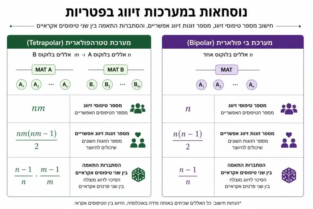 נוסחאות לרבייה בפטריות